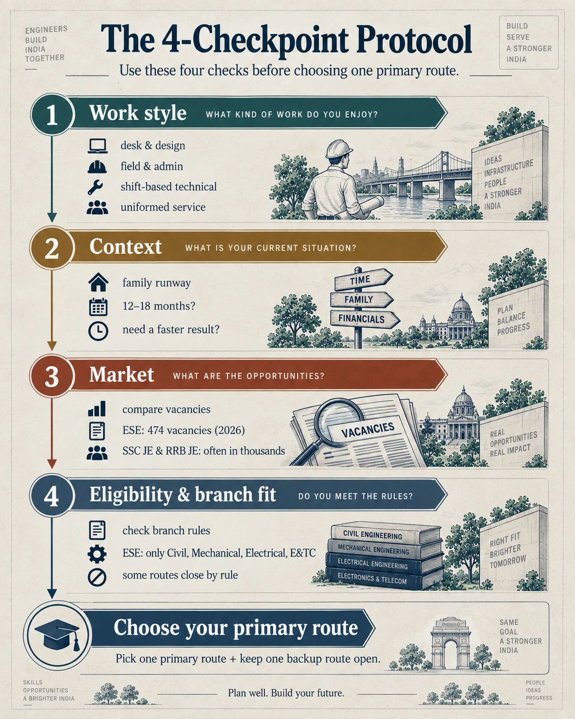 Four-checkpoint protocol for choosing a government job route after engineering.