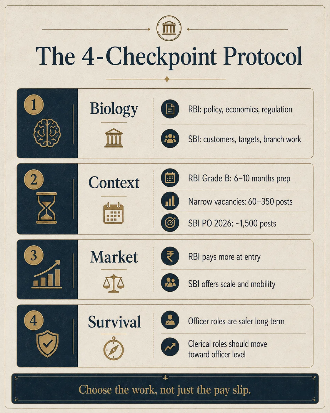 Four-checkpoint protocol for choosing between an RBI and SBI career.