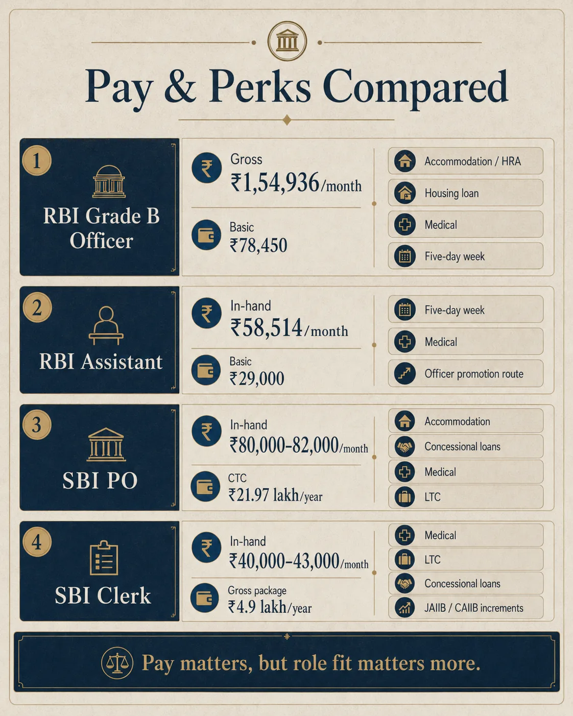 Comparison of reported starting pay and core perks for RBI and SBI entry roles.