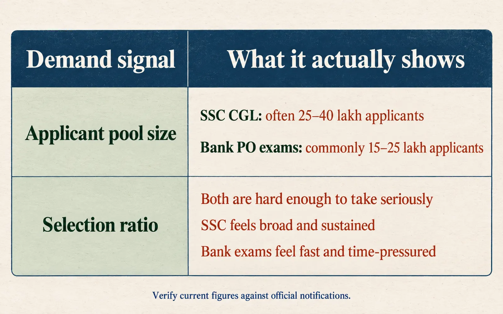Comparison table explaining SSC and bank exam applicant-pool signals and why both tracks are difficult in different ways.