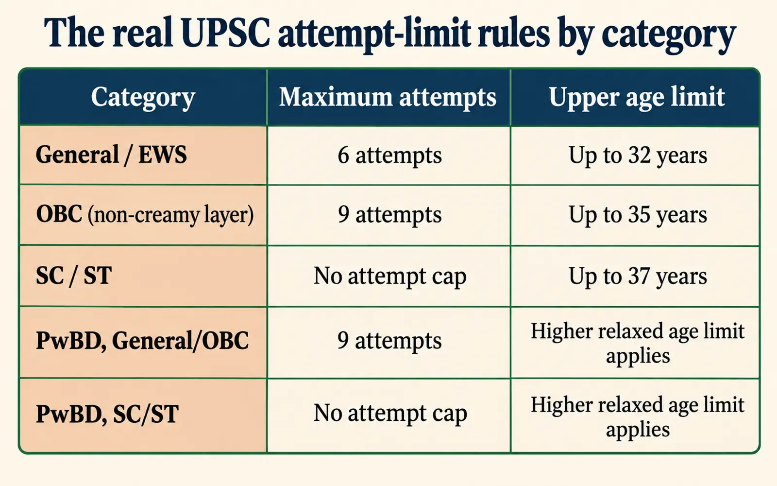 Comparison table showing UPSC attempt limits and upper age limits for General, EWS, OBC, SC, ST, and PwBD categories