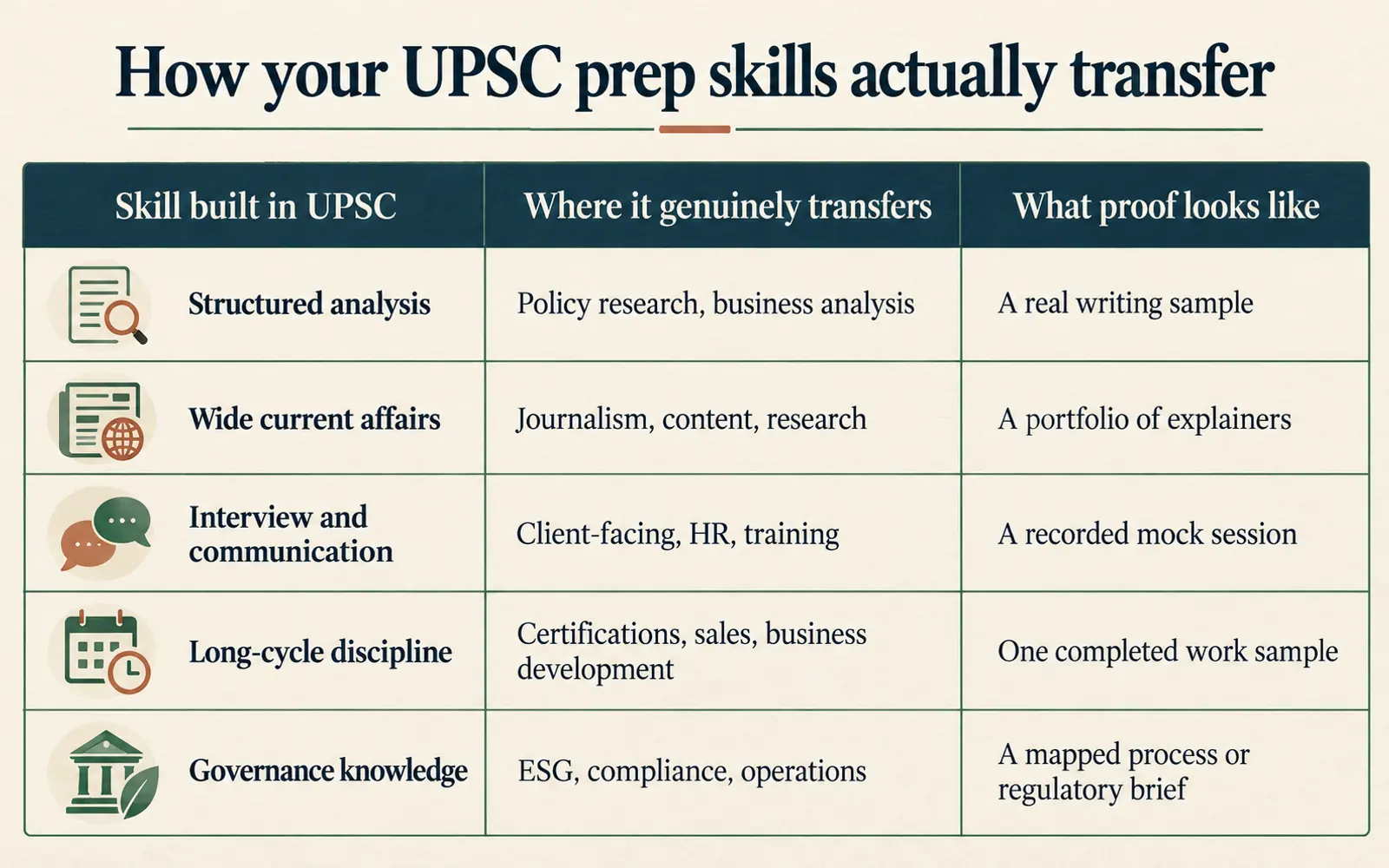 Comparison table mapping UPSC preparation skills to realistic career lanes and the proof employers can evaluate