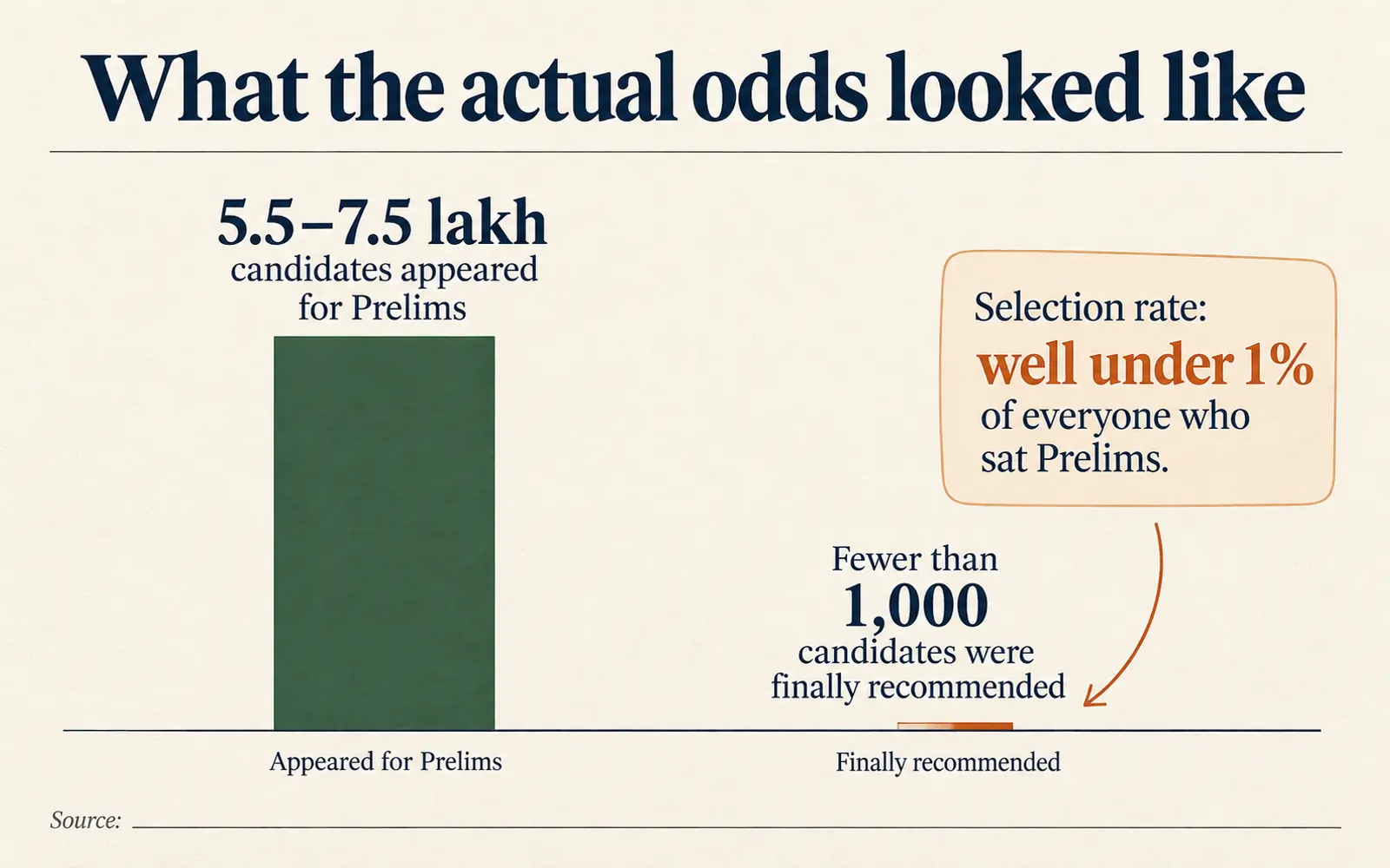 Stat panel showing the scale of UPSC Prelims participation, final recommendations, and a selection rate well under one percent