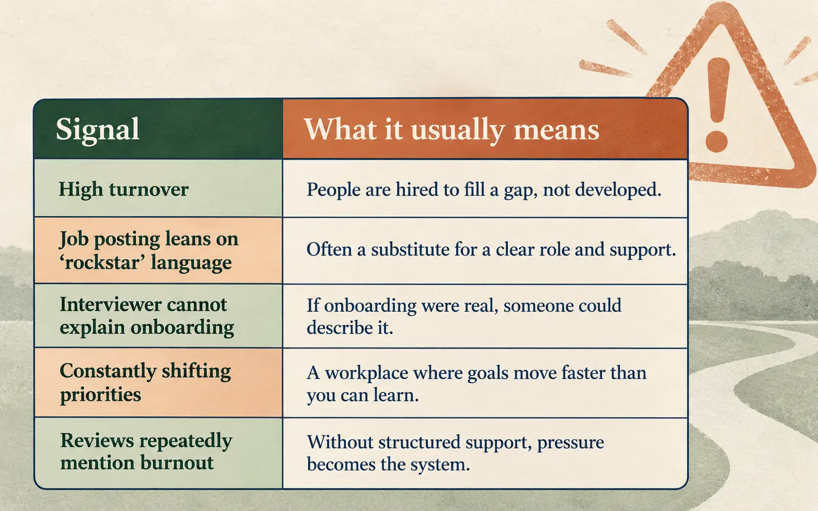 Comparison table translating churn-and-burn workplace signals such as high turnover, vague onboarding, shifting priorities, and burnout reviews