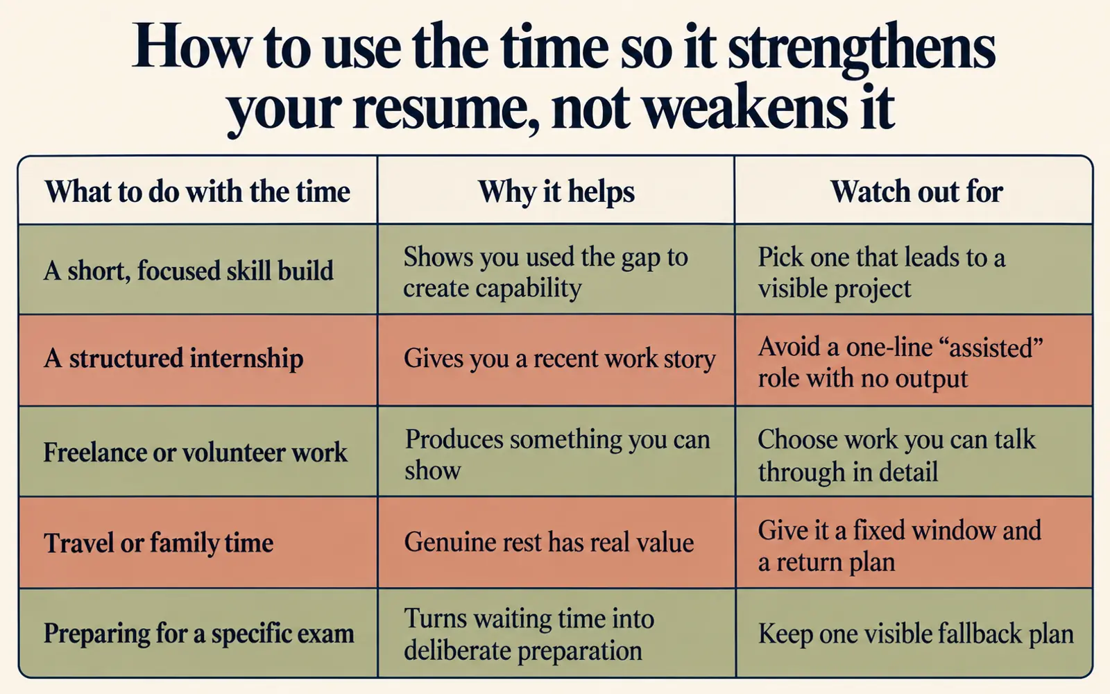 Comparison table showing productive ways to use a gap year, why each helps and what to watch out for