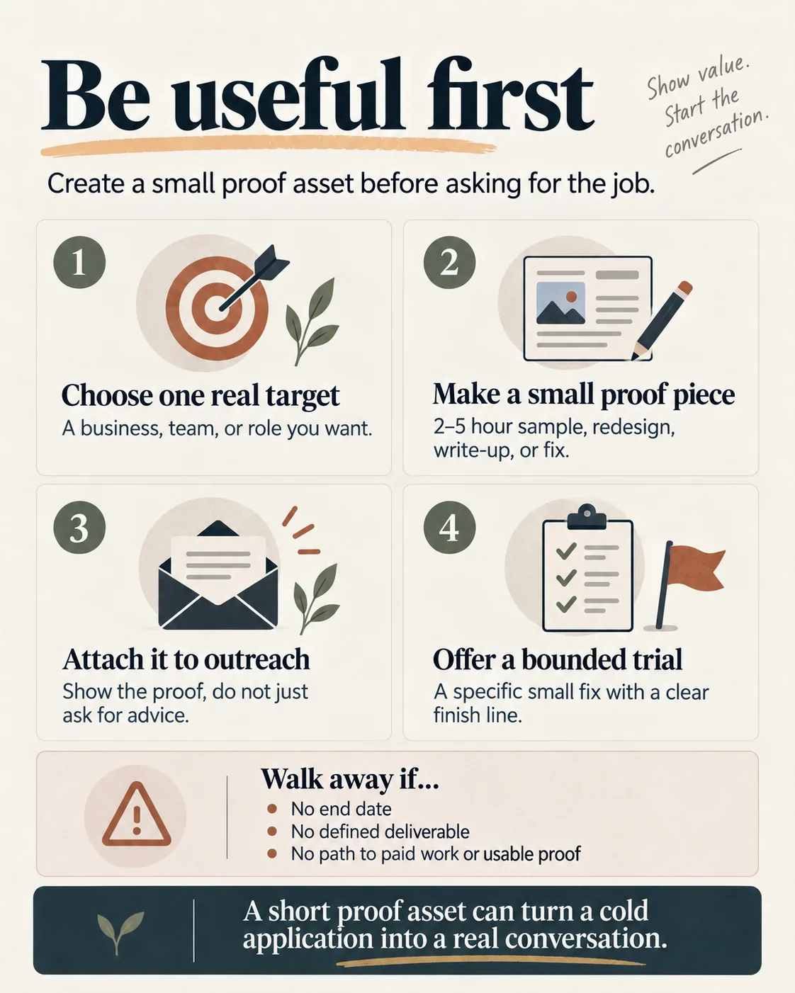 Bounded proof-of-work process for getting useful before asking for a job