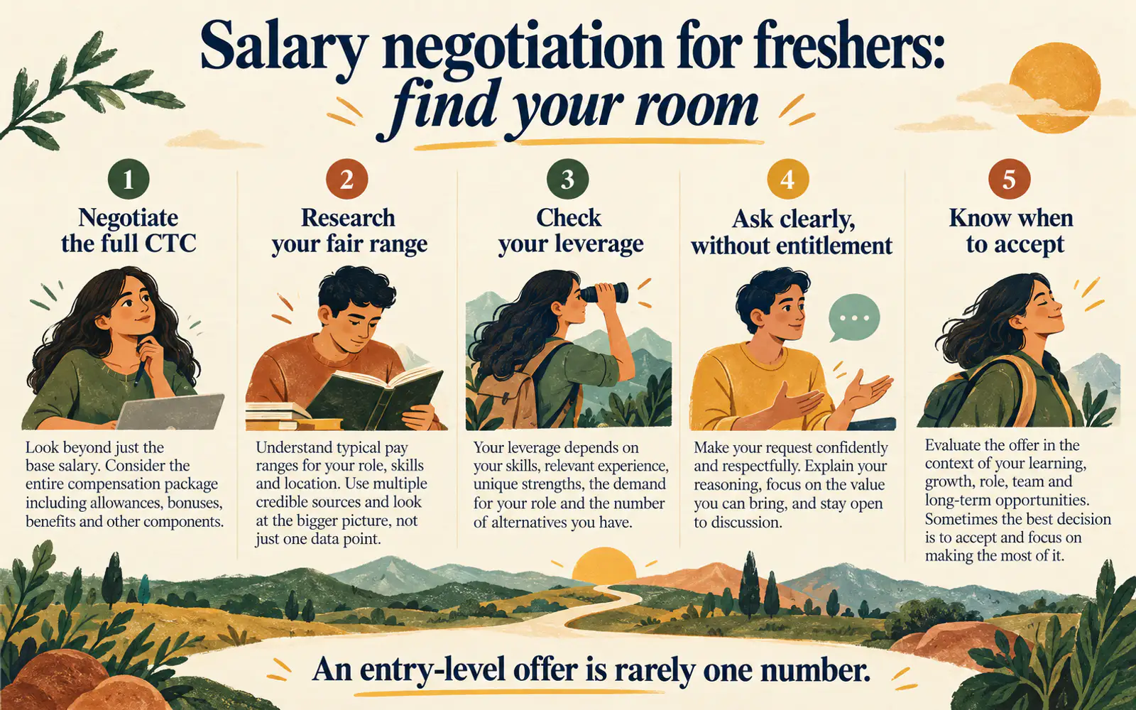 Summary card explaining fresher salary negotiation, CTC structure, research, leverage, and when to accept an offer