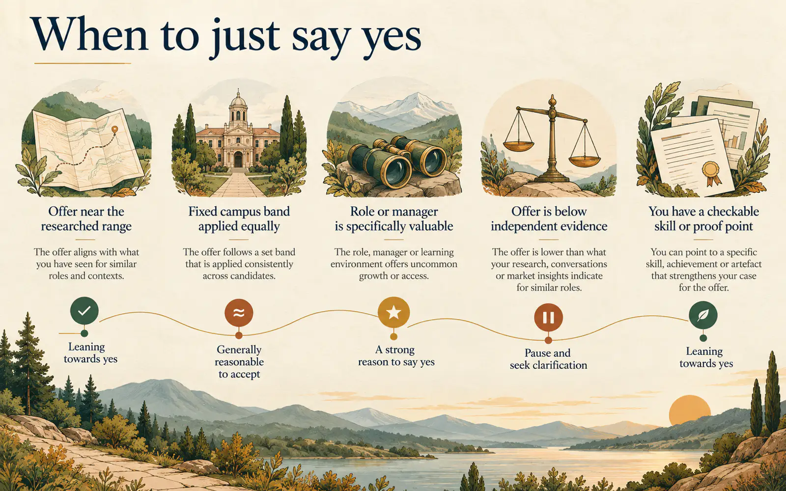 Decision timeline showing when a fresher should accept an offer as-is and when one polite negotiation ask is justified