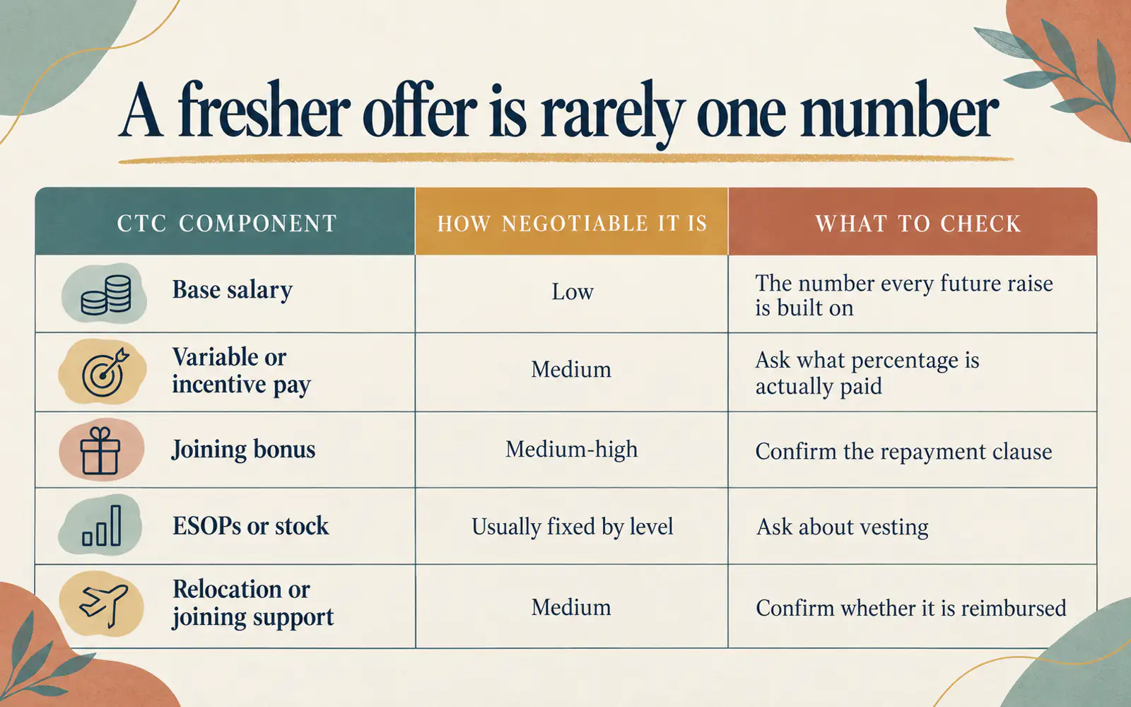 Comparison table showing how negotiable base salary, variable pay, joining bonus, ESOPs, and relocation support usually are in a fresher offer