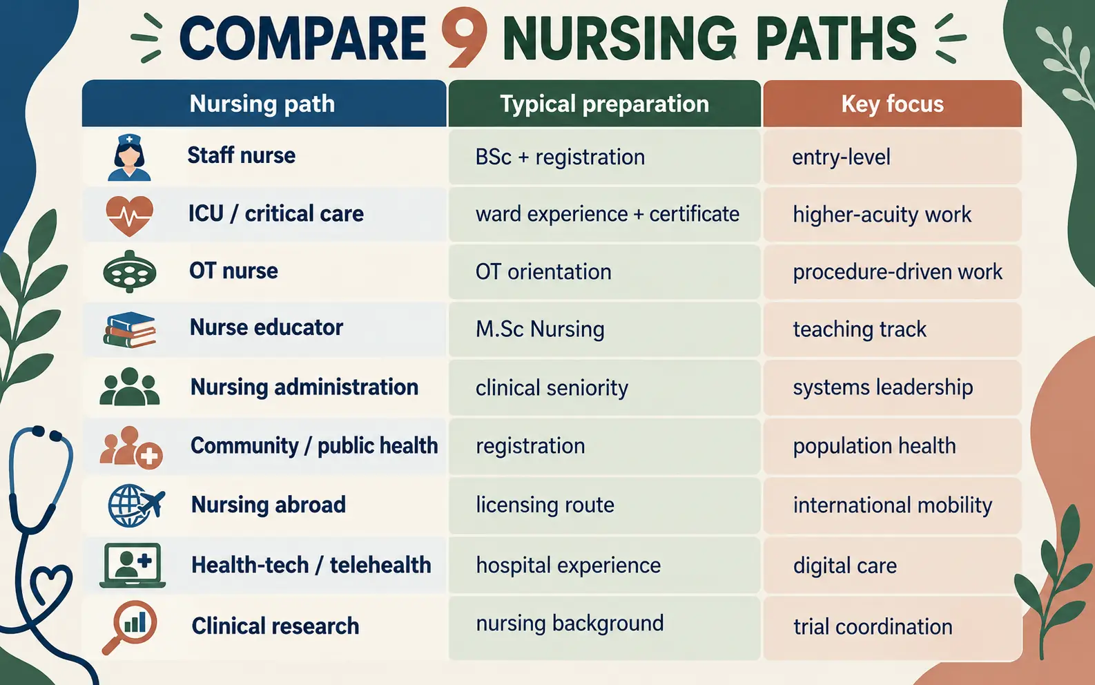 Comparison table mapping nine nursing paths to their entry requirement, experience pattern, and work direction