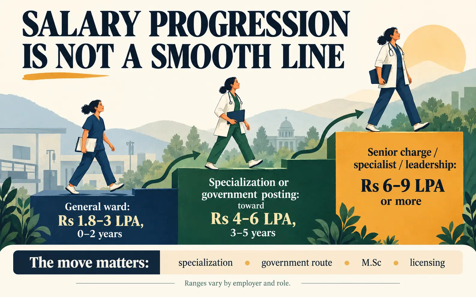 Stepped salary progression visual showing general ward, specialization or government posting, and senior specialist or leadership stages with article-supported ranges