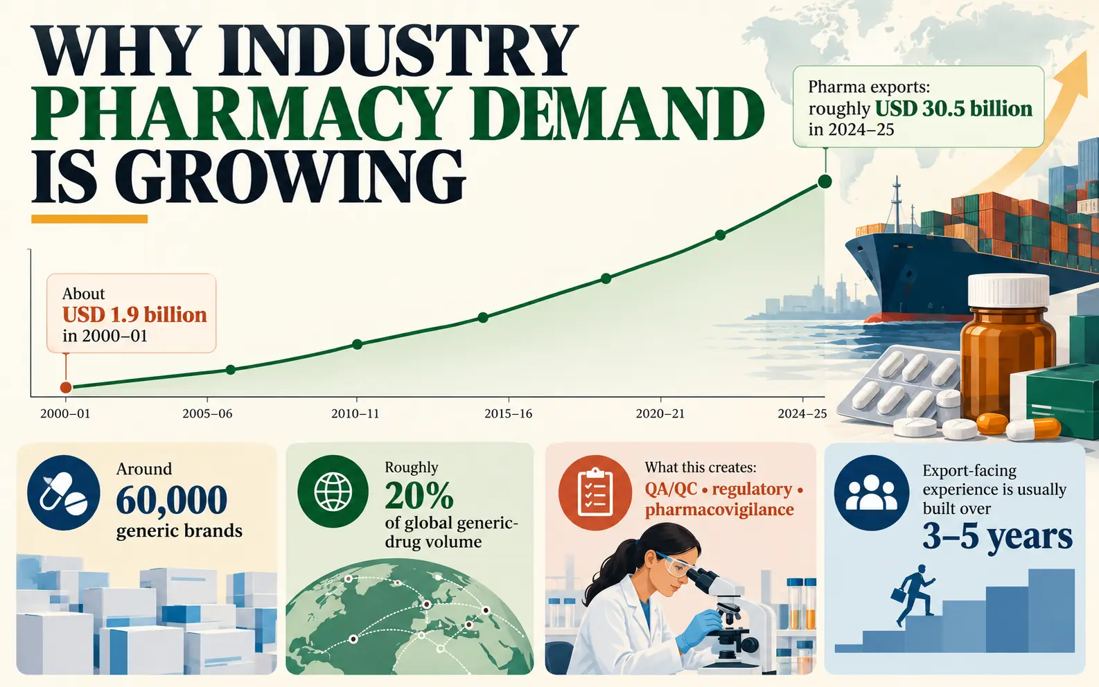 Demand-signal chart connecting India's pharmaceutical exports, generic-drug scale, and hiring in quality, regulatory, and drug-safety work