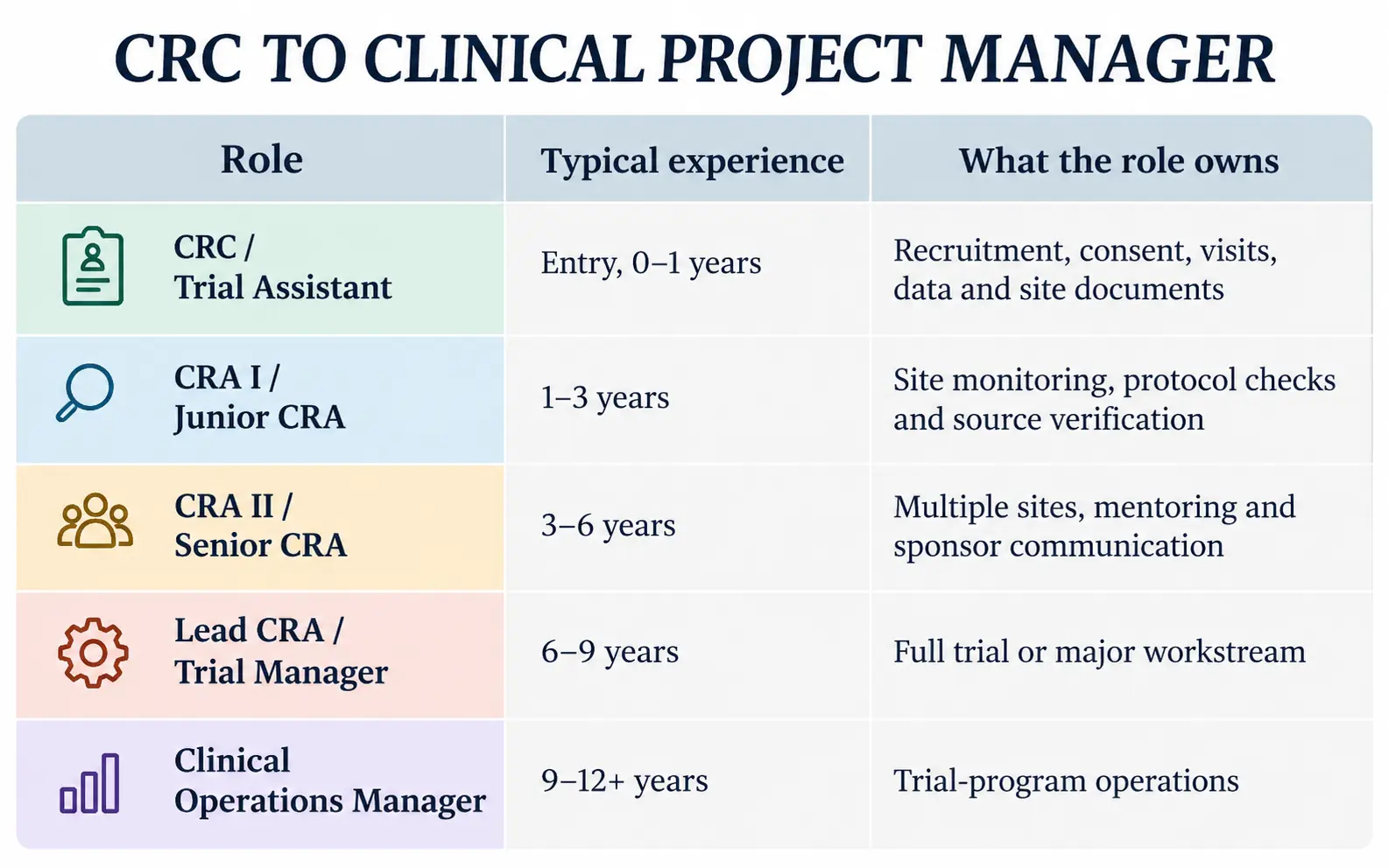 Comparison table showing clinical research roles from CRC and junior CRA through senior monitoring, trial management, and clinical operations