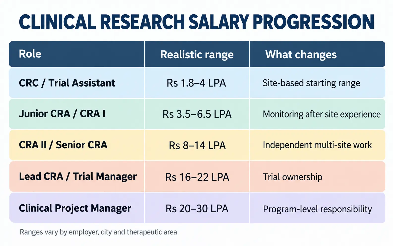 Clinical research salary comparison table showing CRC, junior CRA, senior CRA, trial manager, and project manager ranges with role context