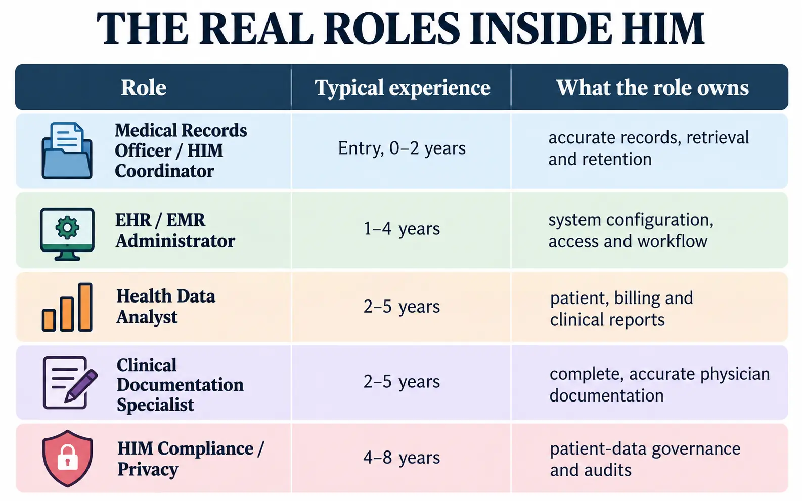 Comparison table showing HIM roles from medical records coordinator through EHR administrator, data analyst, documentation specialist, and privacy lead