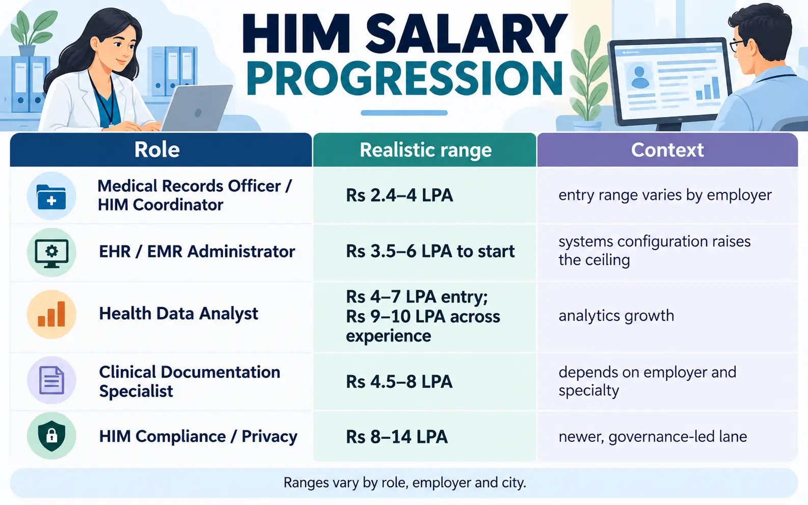 HIM salary comparison table showing medical records, EHR administration, analytics, documentation, and privacy role ranges with context