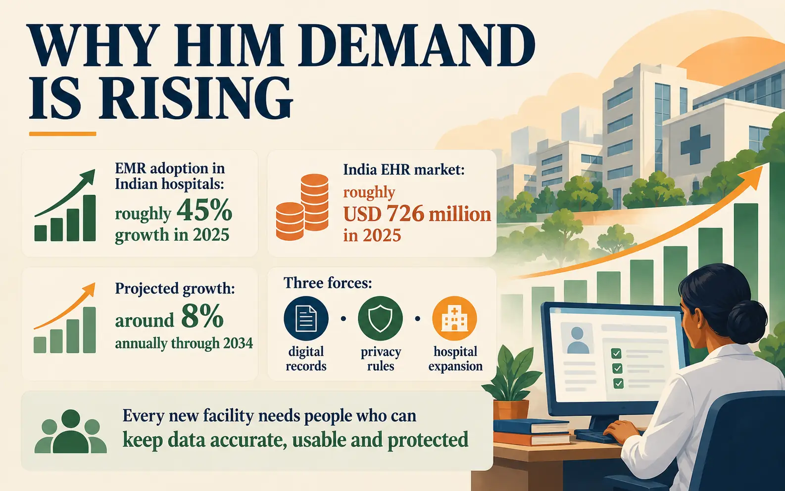 Demand-signal panel connecting hospital EMR adoption, the India EHR market, privacy requirements, and hospital expansion to HIM hiring
