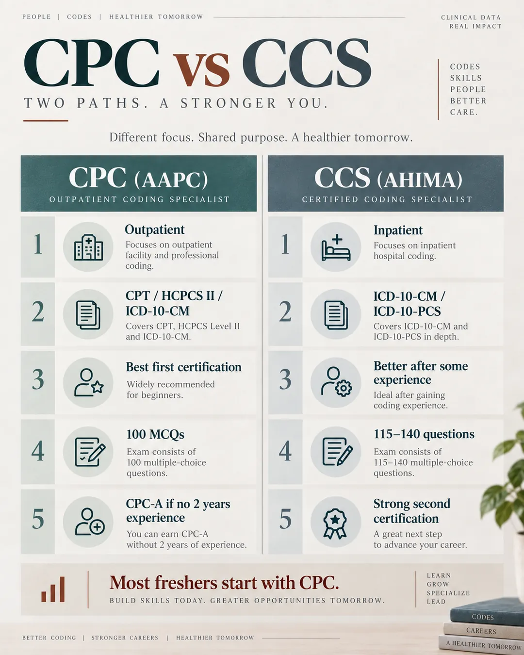 CPC versus CCS medical coding certification infographic comparing focus, code sets, exam format, experience, and best use.