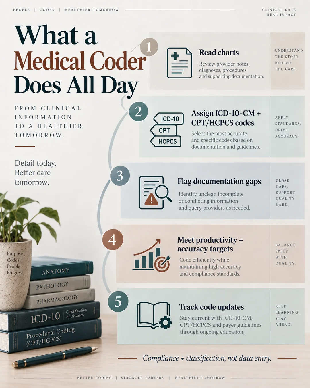 Five-step daily workflow for a medical coder, from reading charts and assigning codes to checking documentation and tracking updates.
