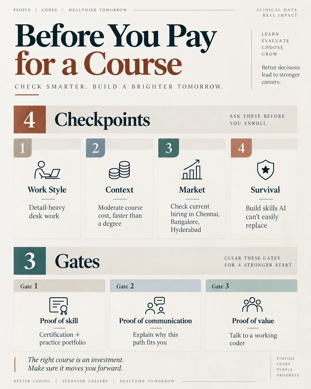 Medical coding course decision checklist combining four checkpoints for work style, context, market, and survival with three proof gates.