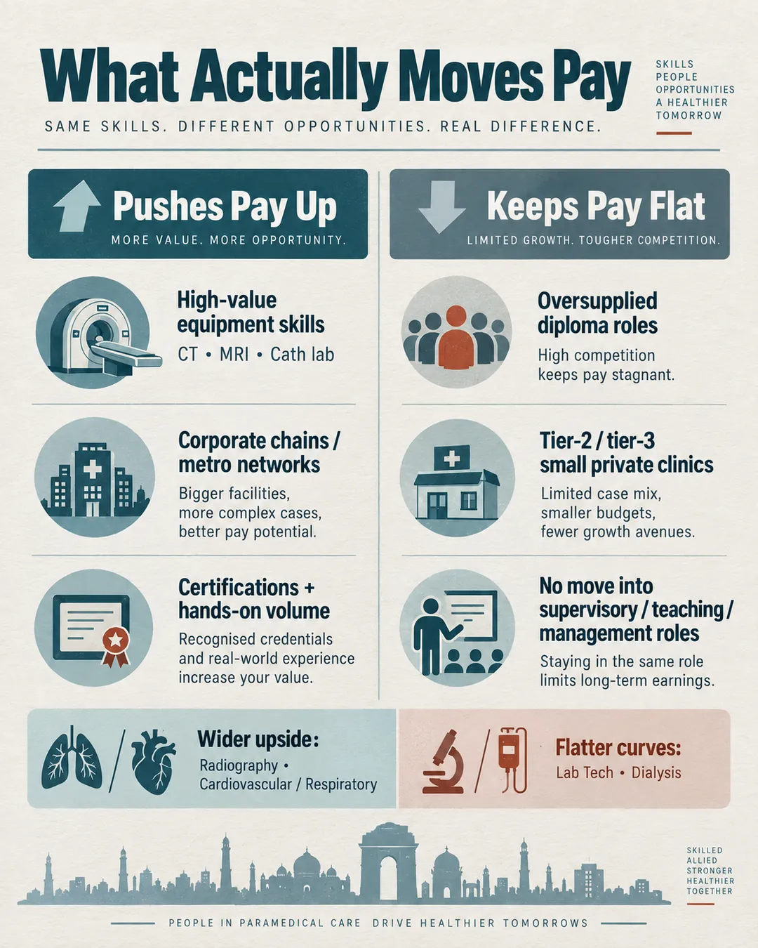 Infographic showing factors that raise paramedical salaries, including scarce equipment skills and certifications, and factors that keep pay flat.
