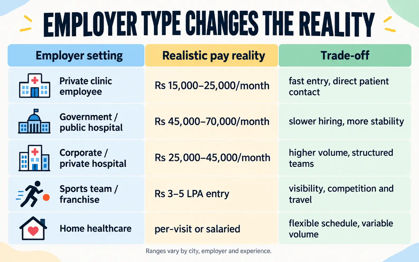 Comparison table showing physiotherapy pay and trade-offs across private clinics, government hospitals, corporate hospitals, sports teams, and home healthcare