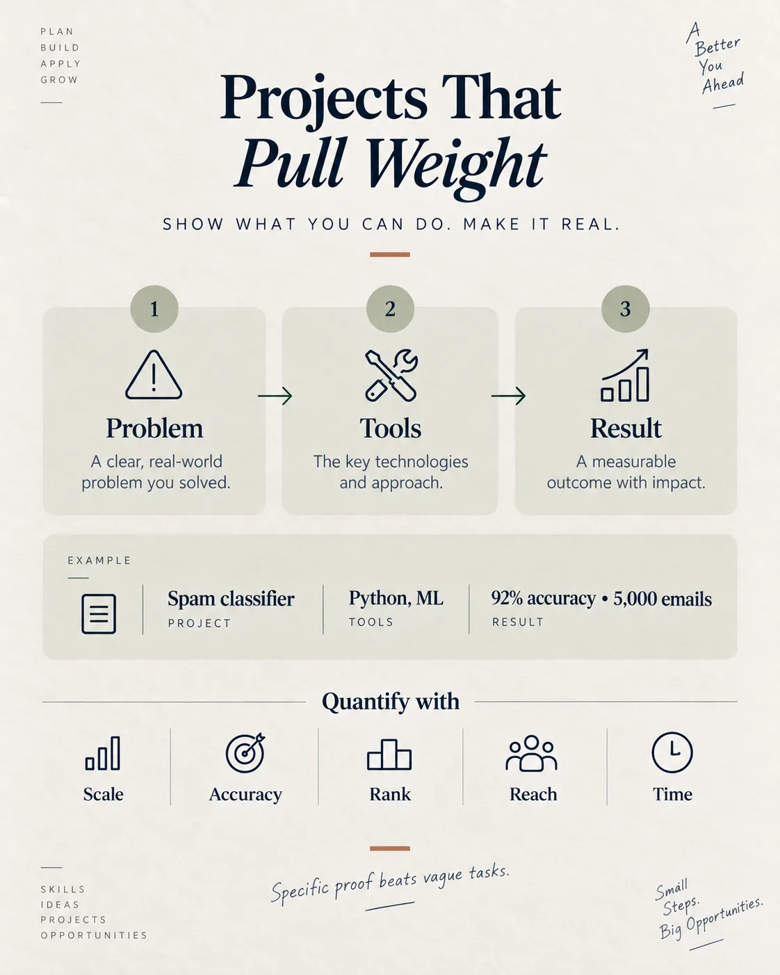 Problem tools and result framework for writing a stronger fresher resume project entry
