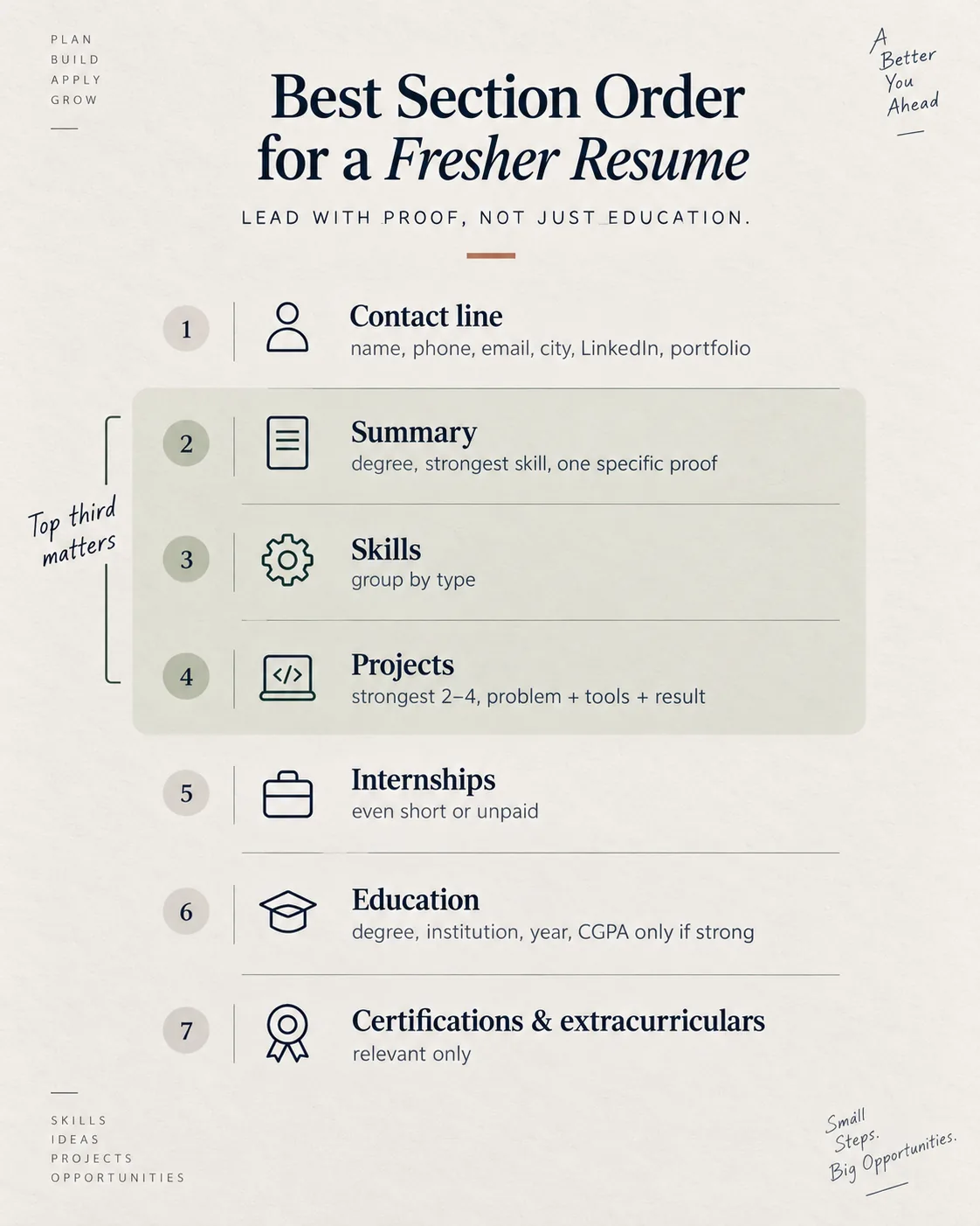 Recommended section order for a fresher resume