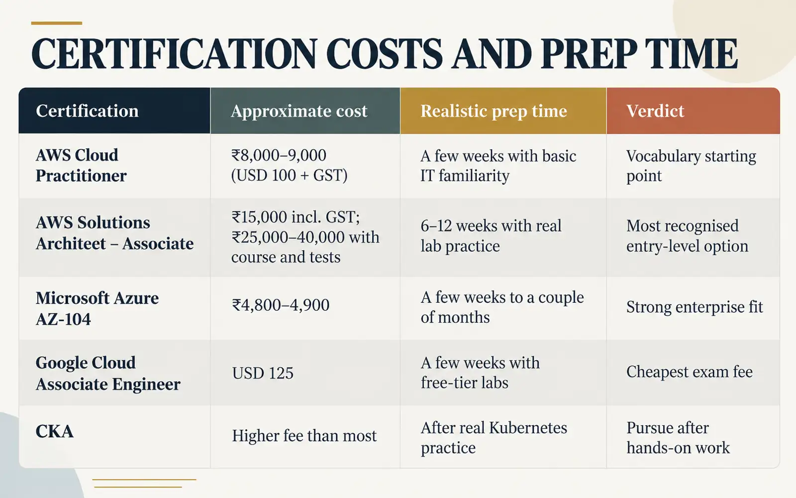 Comparison table of five cloud and Kubernetes certifications with approximate costs, realistic preparation times, and practical verdicts