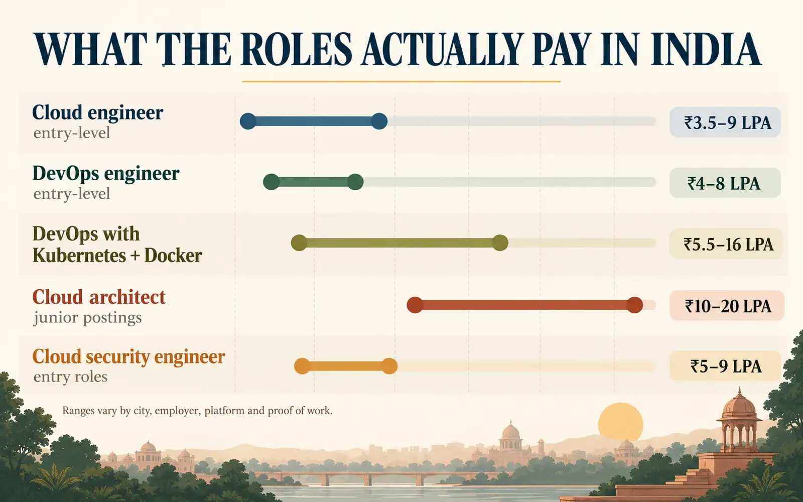 Salary-range chart for cloud engineer, DevOps engineer, cloud architect, and cloud security engineer roles in India