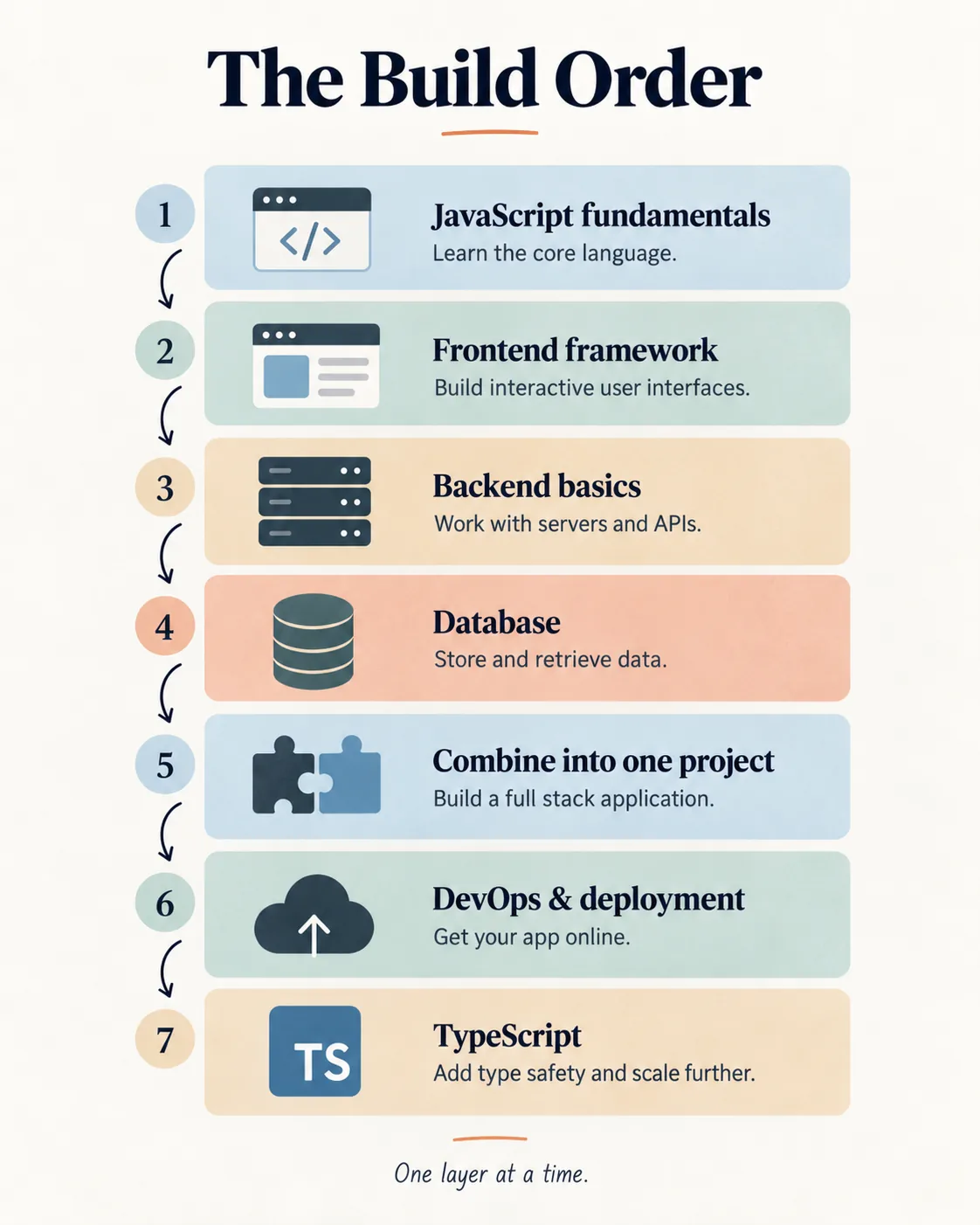 Seven-step build order for learning full-stack development from JavaScript fundamentals to TypeScript