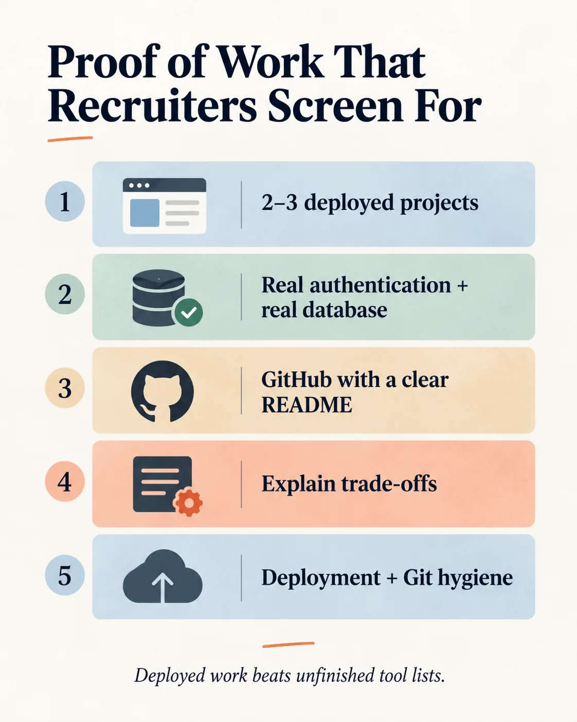 Recruiter checklist for full-stack proof of work including authentication, data, deployment, and documentation