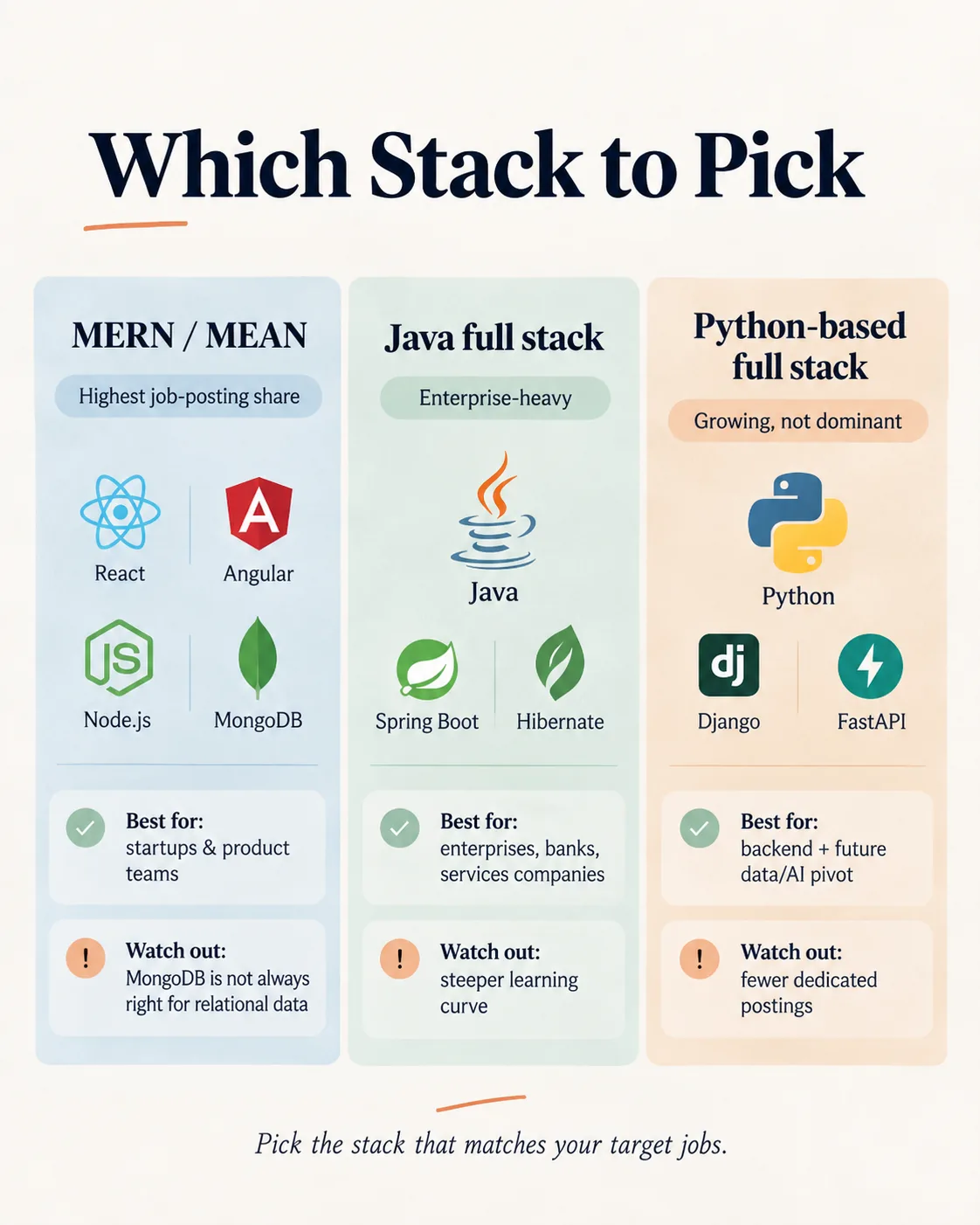 Decision comparison of MERN or MEAN, Java full stack, and Python-based full-stack paths
