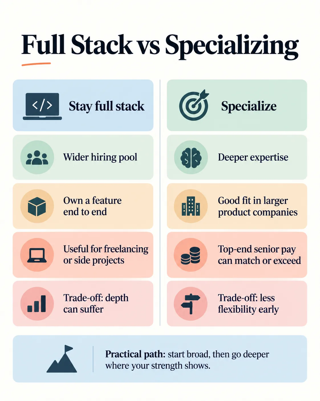Comparison of starting full stack versus specializing in frontend or backend development