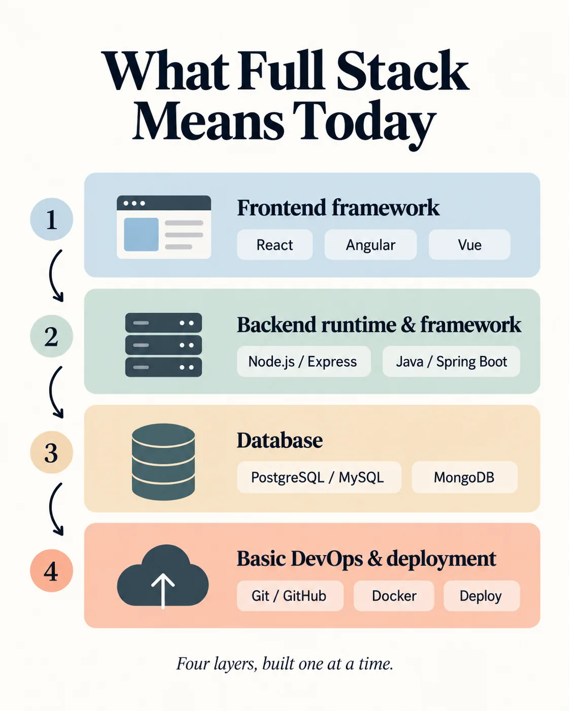 Four-layer model of full-stack development: frontend backend database and DevOps