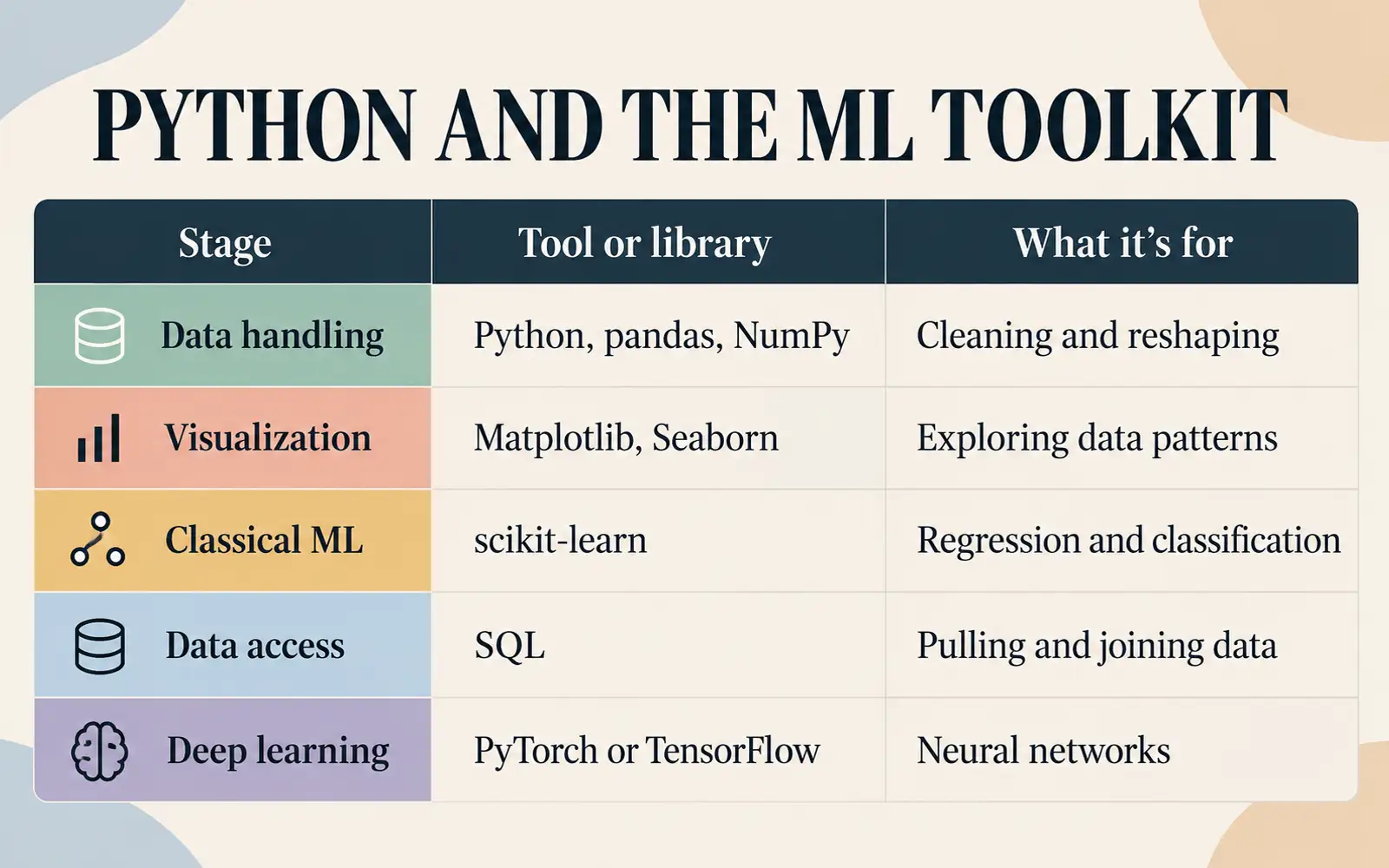 Comparison table mapping machine-learning stages to Python, pandas, NumPy, visualization libraries, scikit-learn, SQL, and deep-learning frameworks