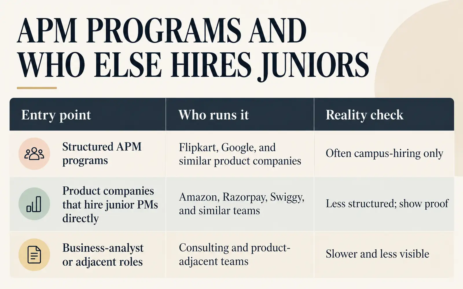 Comparison table of structured APM programs, product companies that hire junior PMs directly, and adjacent business-analyst routes