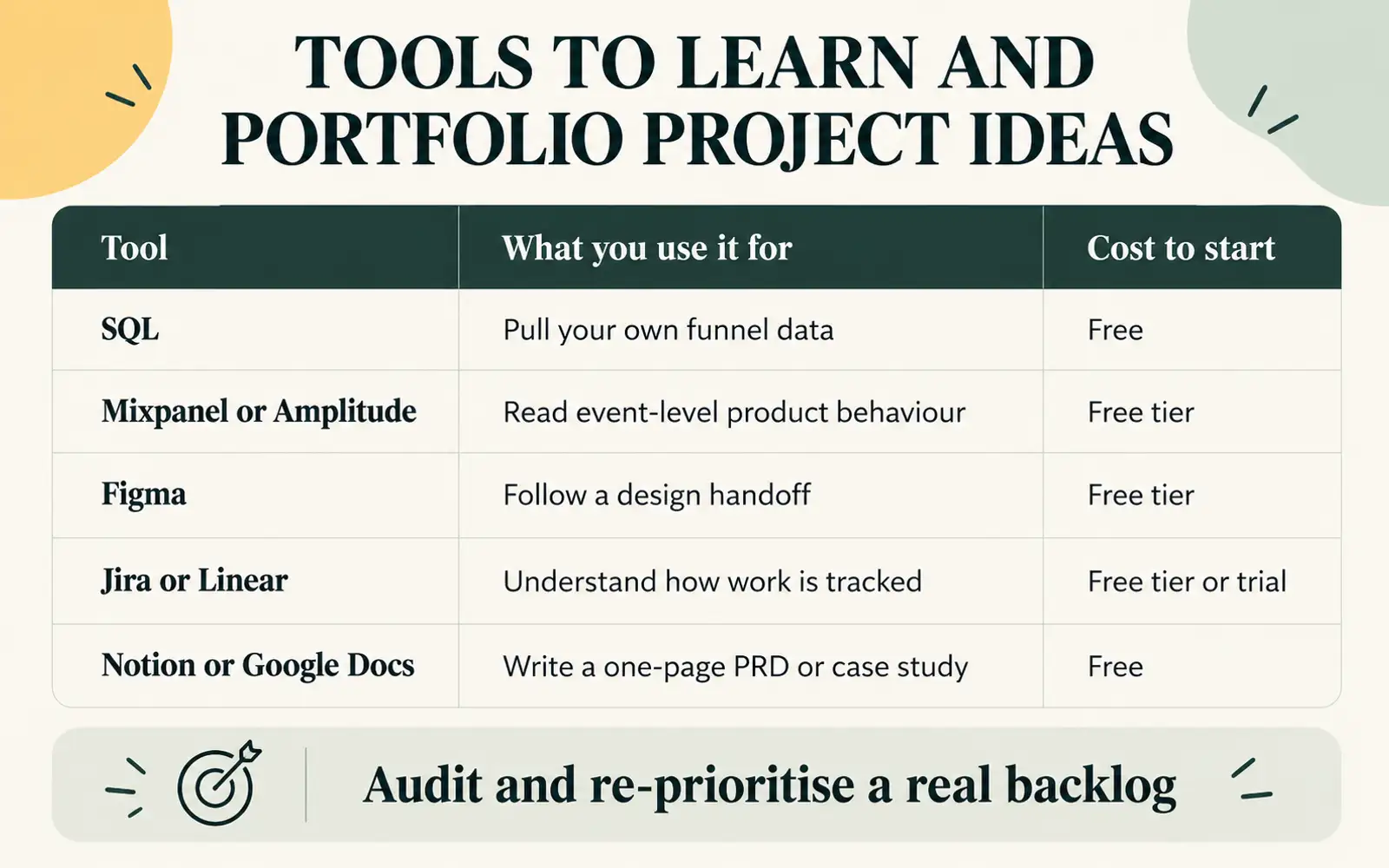 Comparison table connecting SQL, product analytics, Figma, Jira or Linear, and Notion or Google Docs with practical PM work and low-cost starting options