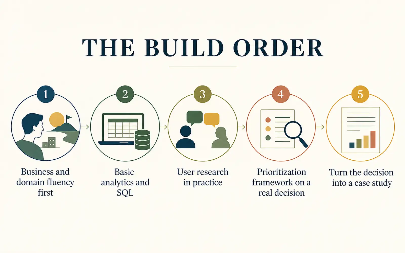 Five-step product-management build order from business and domain fluency through analytics, user research, prioritization, and a case study