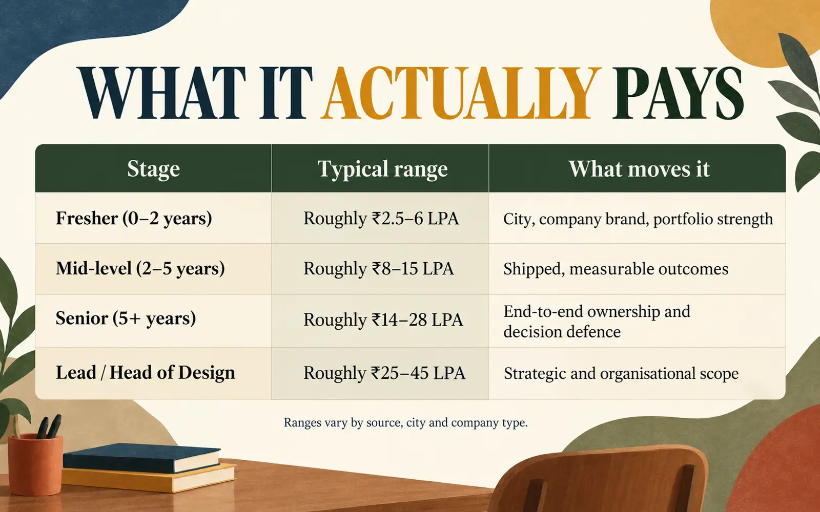 UX salary-stage comparison showing typical India ranges from fresher through lead or head of design and the factors that move them