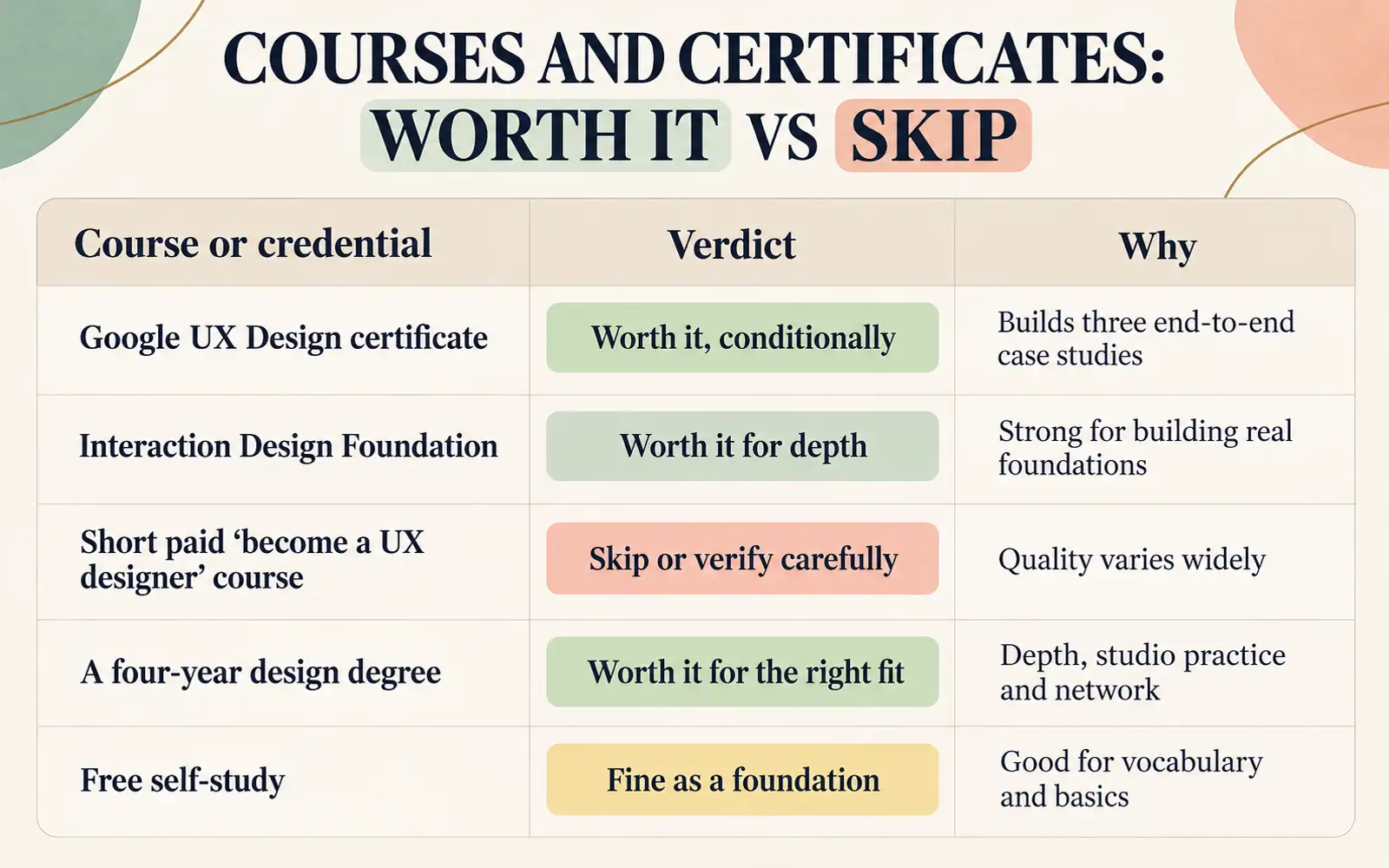 Comparison table of UX certificates, design degrees, paid courses, and free self-study with practical verdicts
