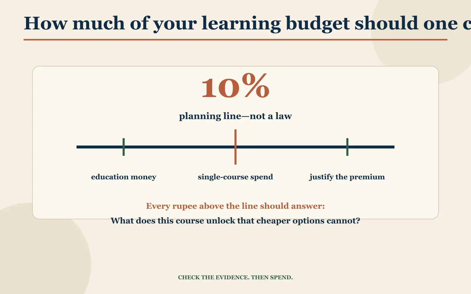 Budget discipline graphic showing a course purchase capped around ten percent of the annual learning budget