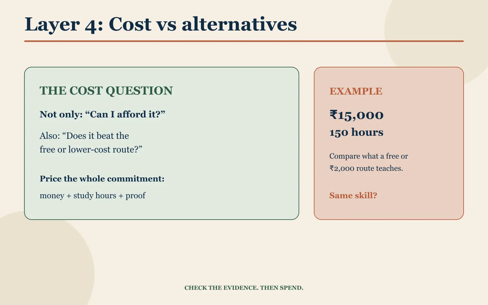 Cost comparison showing a fifteen-thousand-rupee course and 150 hours against free or two-thousand-rupee alternatives