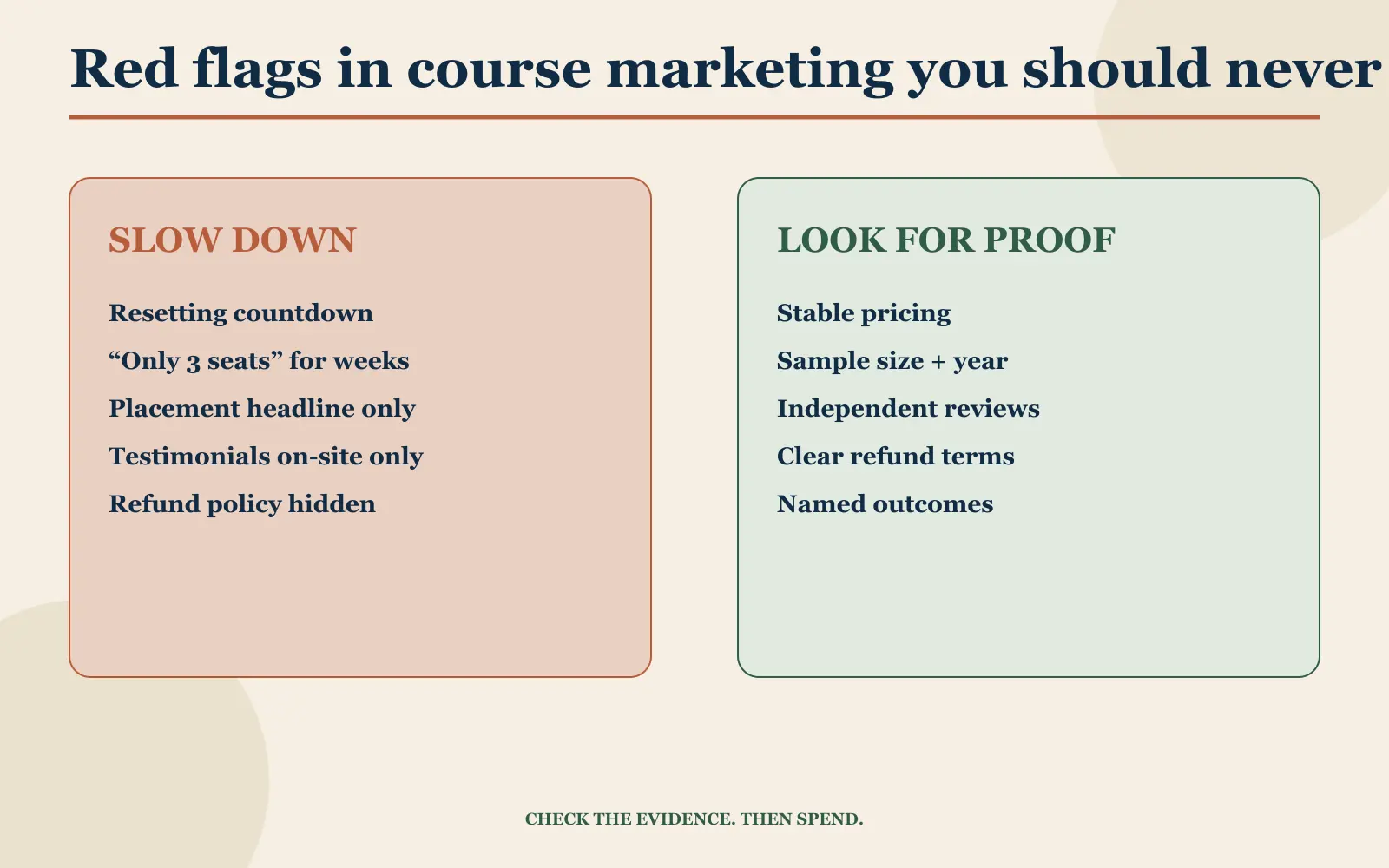 Course marketing red-flag checklist covering fake urgency, unsupported placement numbers, testimonials, pricing, and refunds