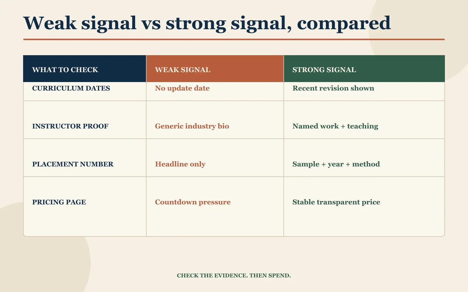 Weak versus strong course signals comparing dates, instructor proof, placement data, reviews, and pricing