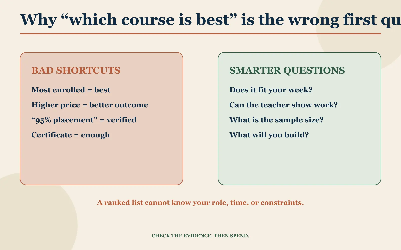 Comparison panel contrasting popularity and price shortcuts with fit, proof, and project questions