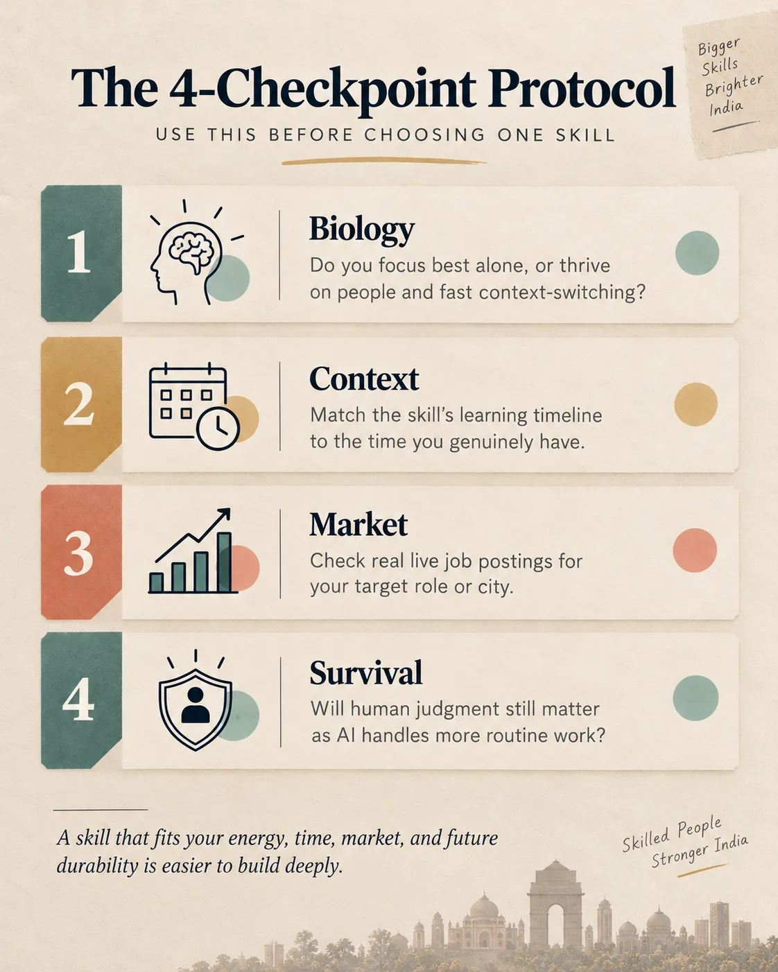 Four-checkpoint protocol for choosing a high-salary skill based on biology, context, market, and survival.