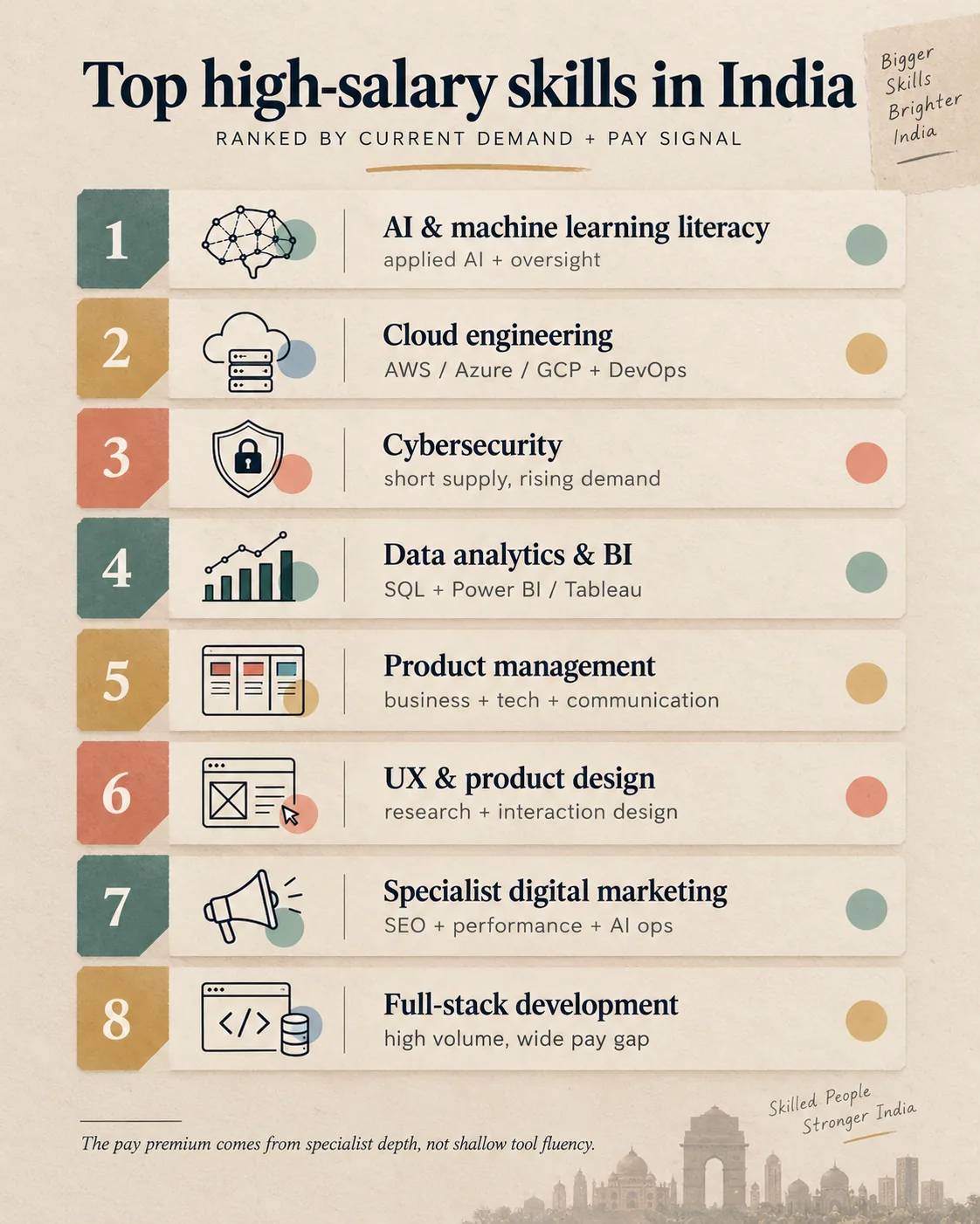 Ranked visual overview of high-salary skills in India by demand and pay depth.