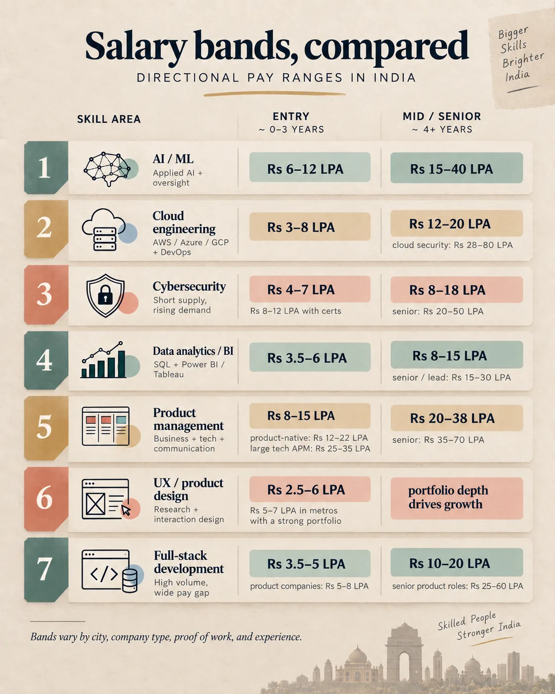 Comparison of fresher and mid-to-senior salary bands for high-demand skills in India.
