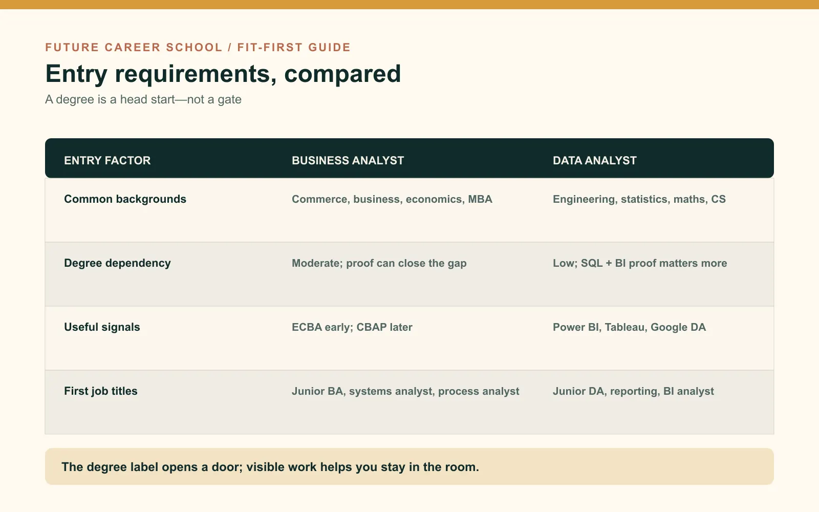 Entry comparison table showing common backgrounds, degree dependency, useful certifications, and first job titles for both paths